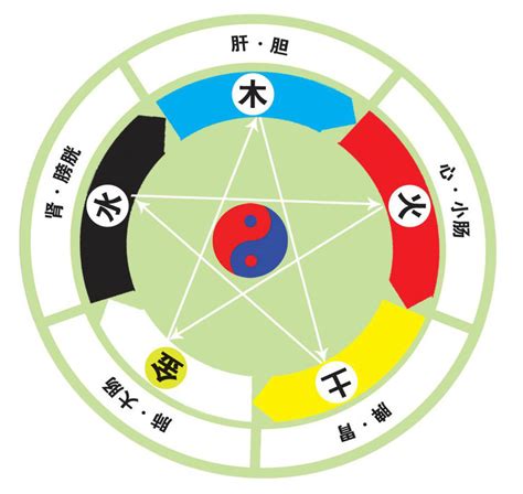 五行相剋圖